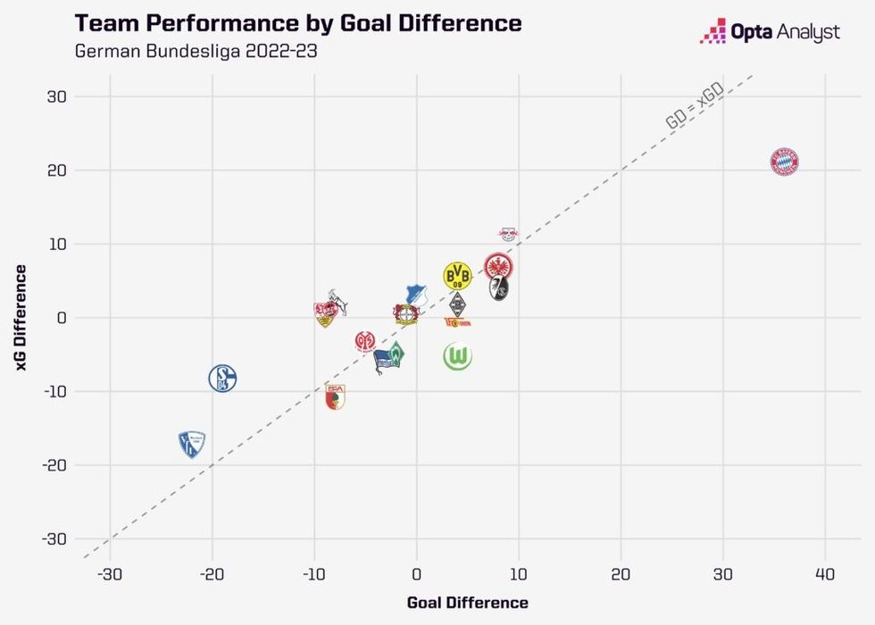 Bundesliga xG Diferenca