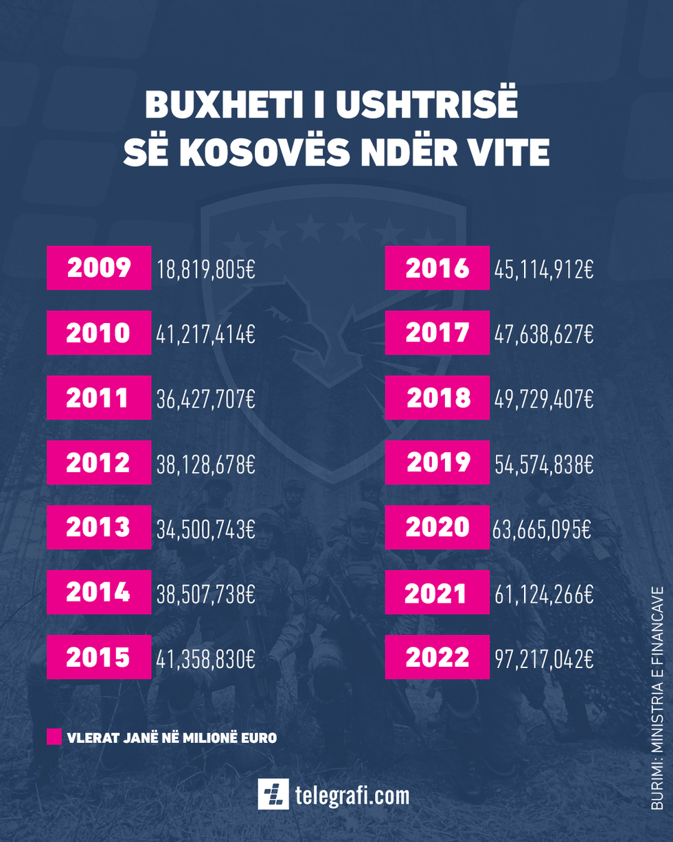 Buxheti i Ushtrise nder vite