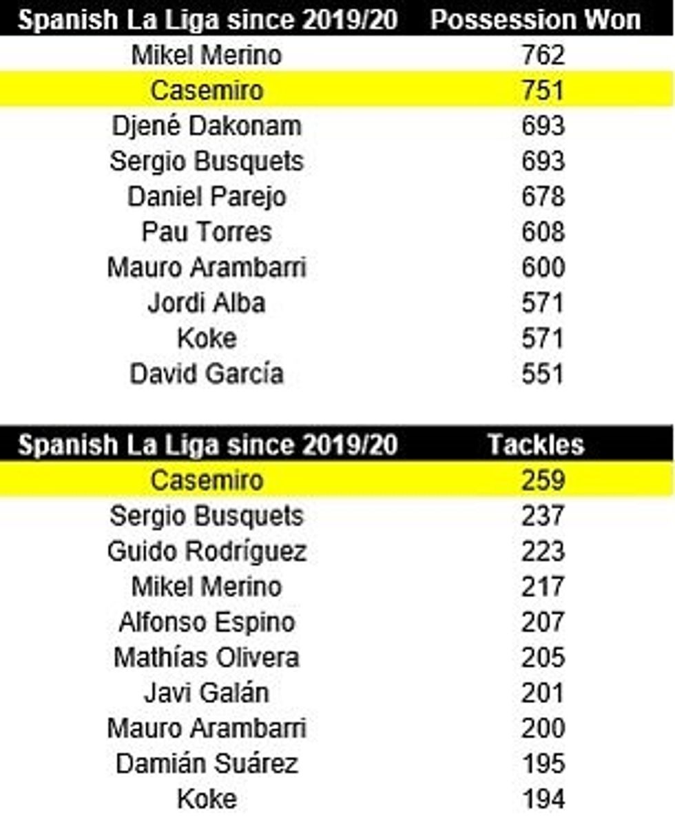 Casemiro renditet lart për posedimin e fituar dhe goditjet në La Liga