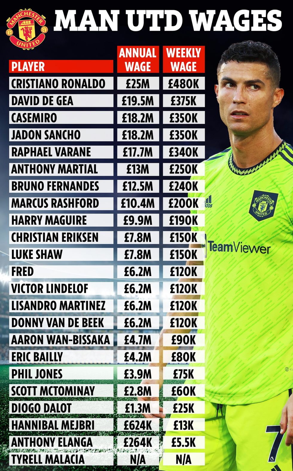 Casemiro would be United's third highest earner