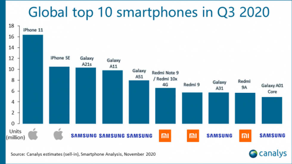 chart smartphones q3