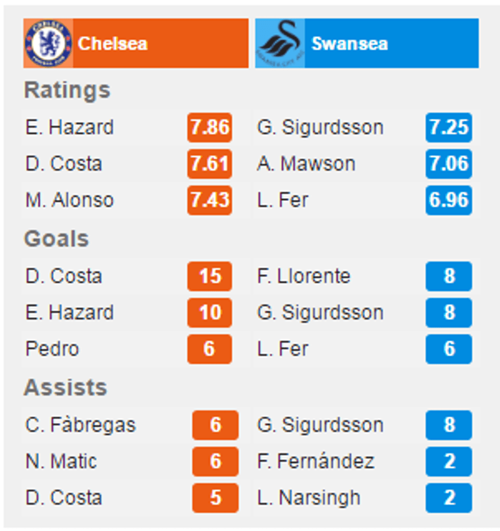 chelsea swansea 2