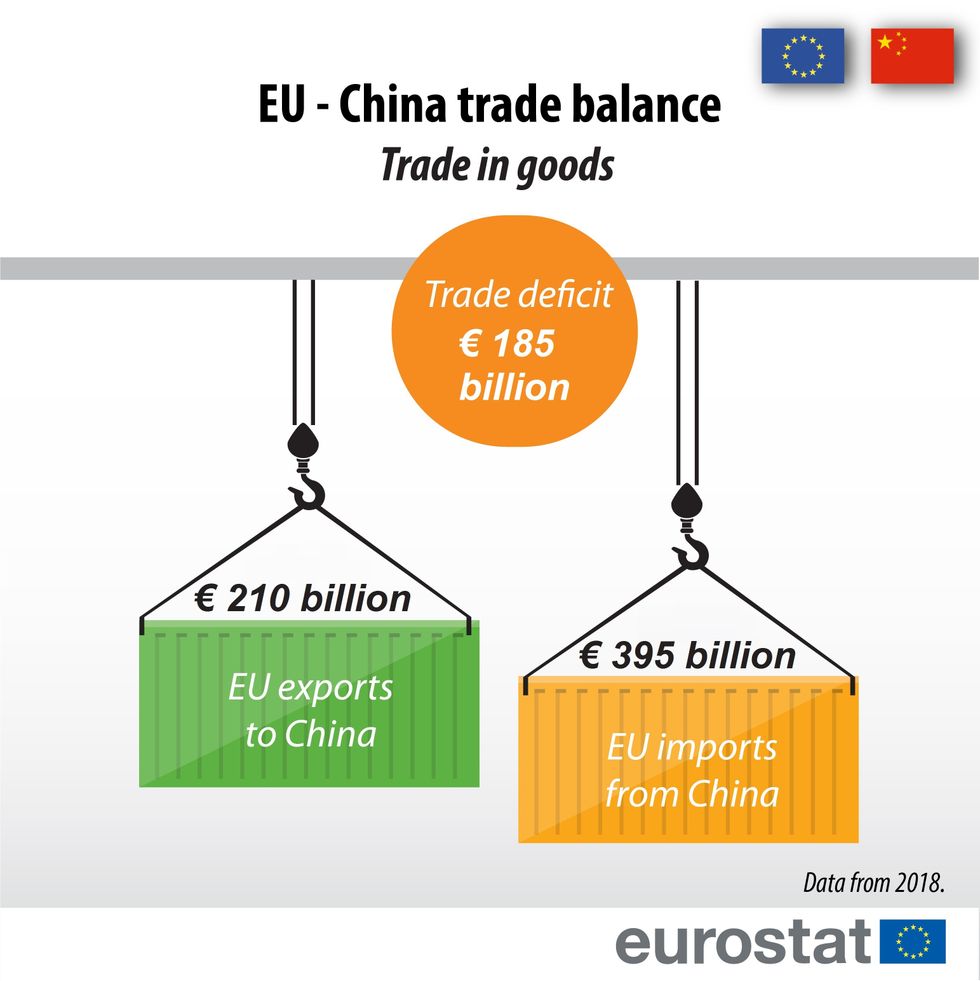 China EU trade balance