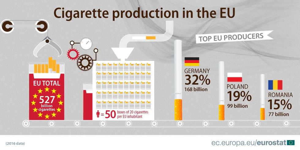 Cigarettes Production