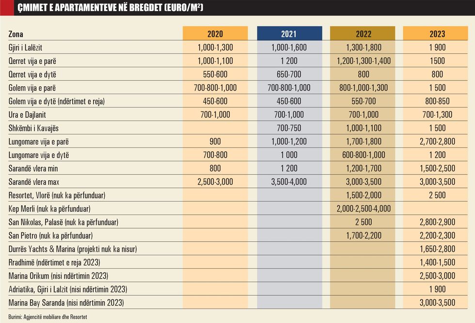 Cmimet e apartamenteve ne bregdet