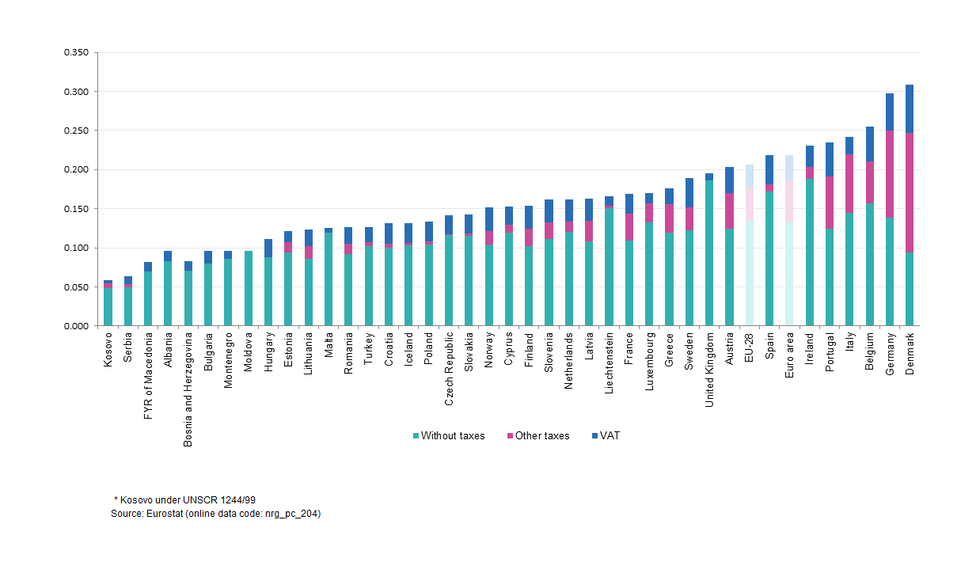 Çmimet e rrymës për konsumatorët familjarë