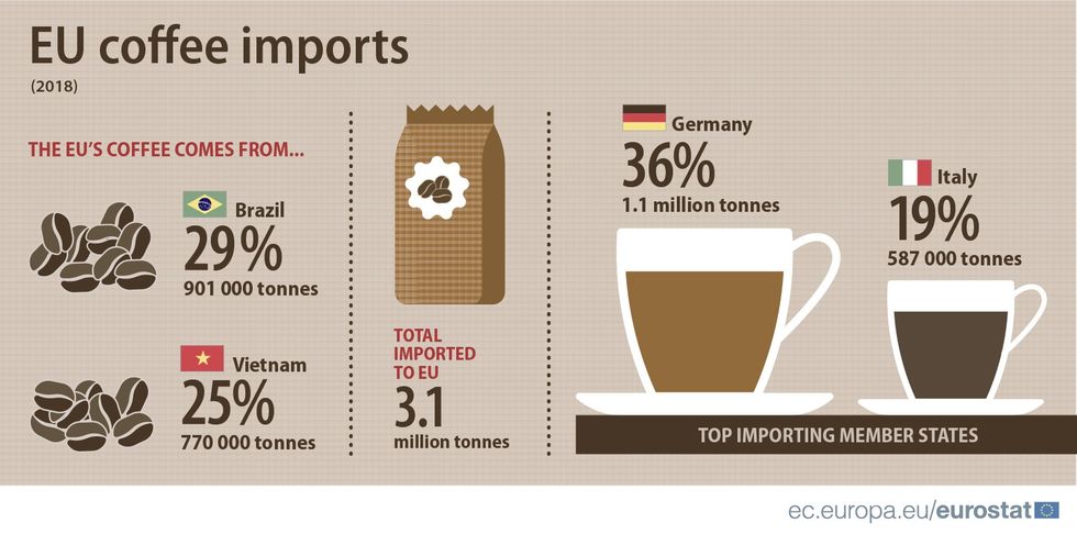 Coffee imports EU 2018