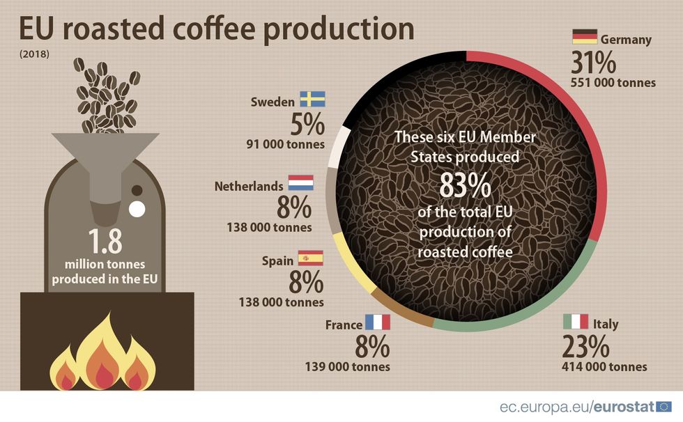 Coffee production EU 2018