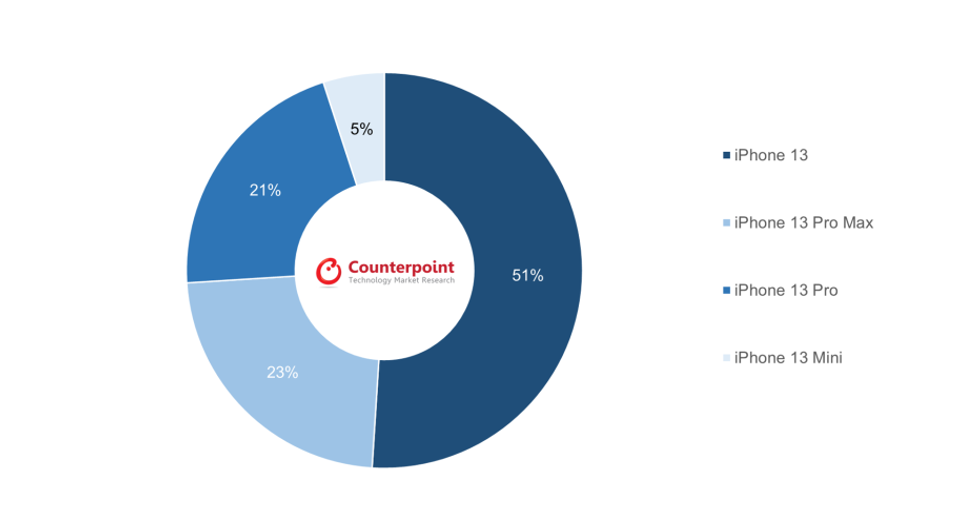 counterpoint research sales proportions of iphone 13 series model in china during 2021