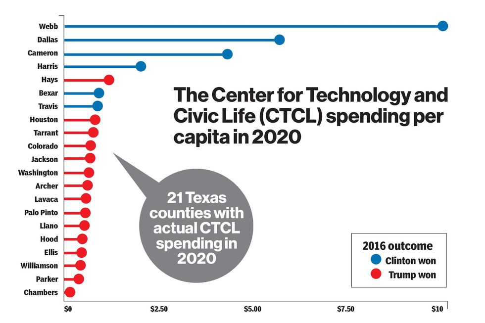 CTCL Spending Texas Counties V2