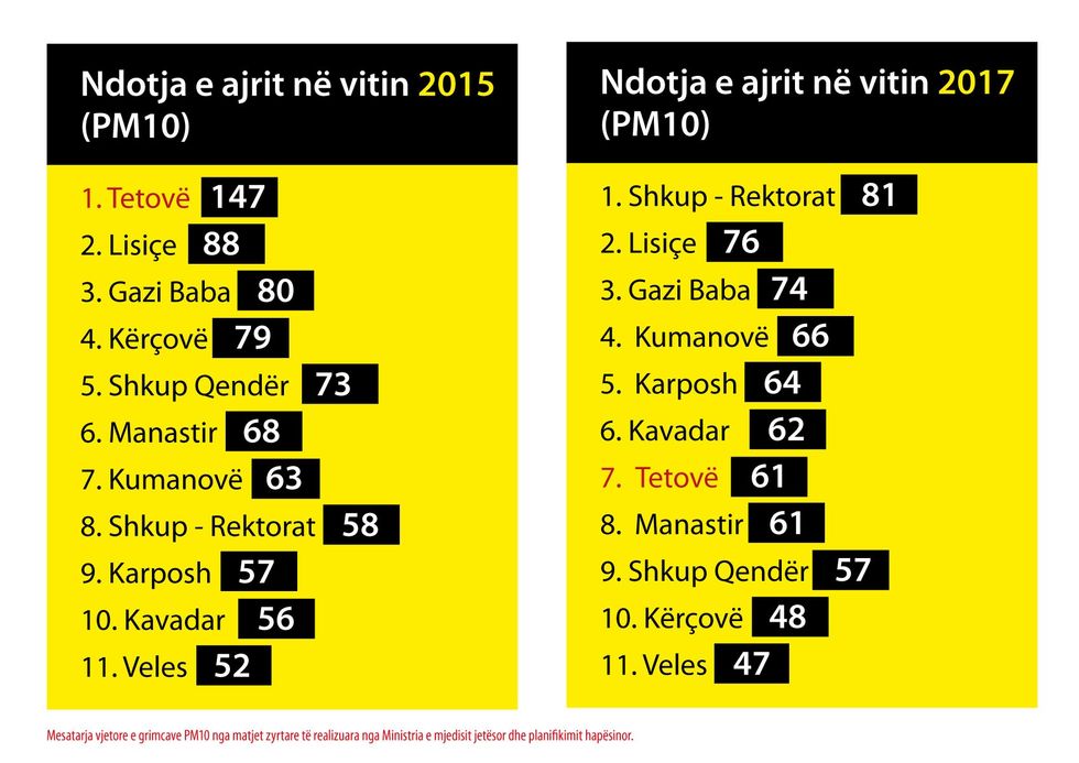 dallimi i qyteteve 2015 2017