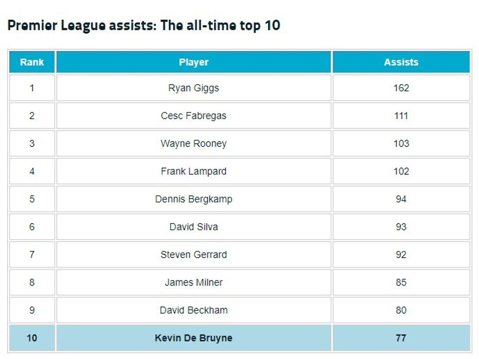 de bruyne premier league
