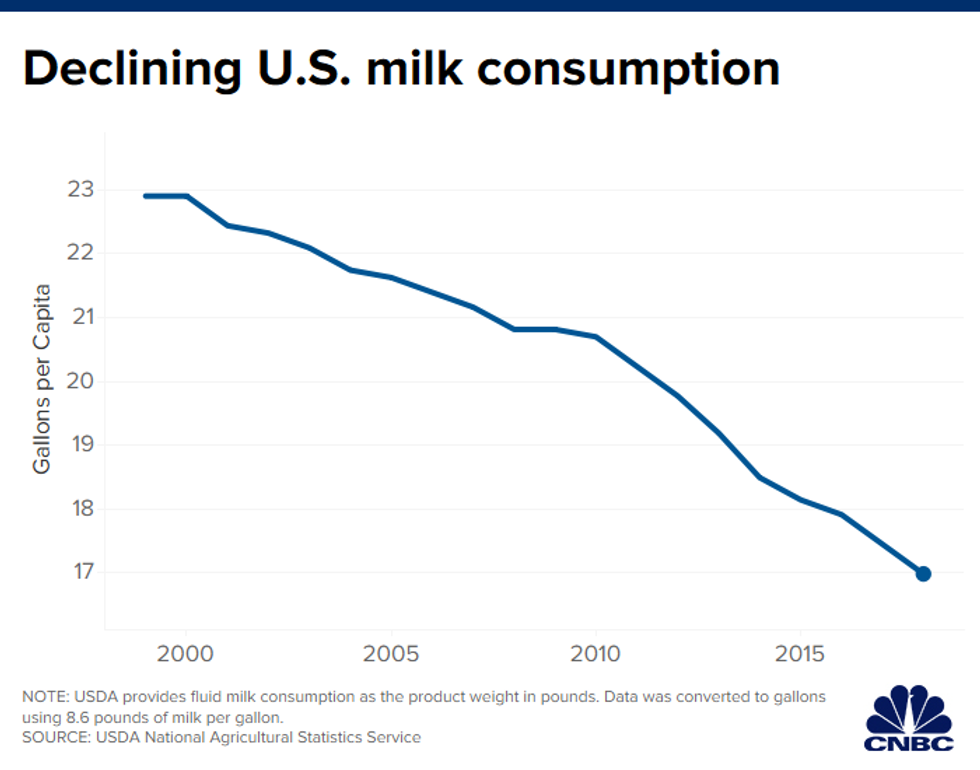 declining milk consumption