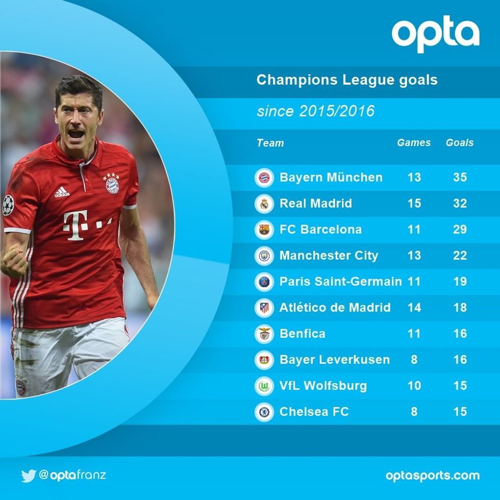 Dhjetë klubet me më shumti gola në Ligën e Kampionëve që nga fillimi i sezonit 2015/16 e deri më tani.