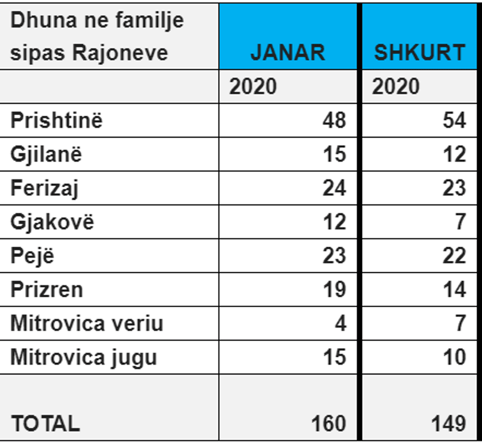 Dhuna ne Familje Janar shkurt2020