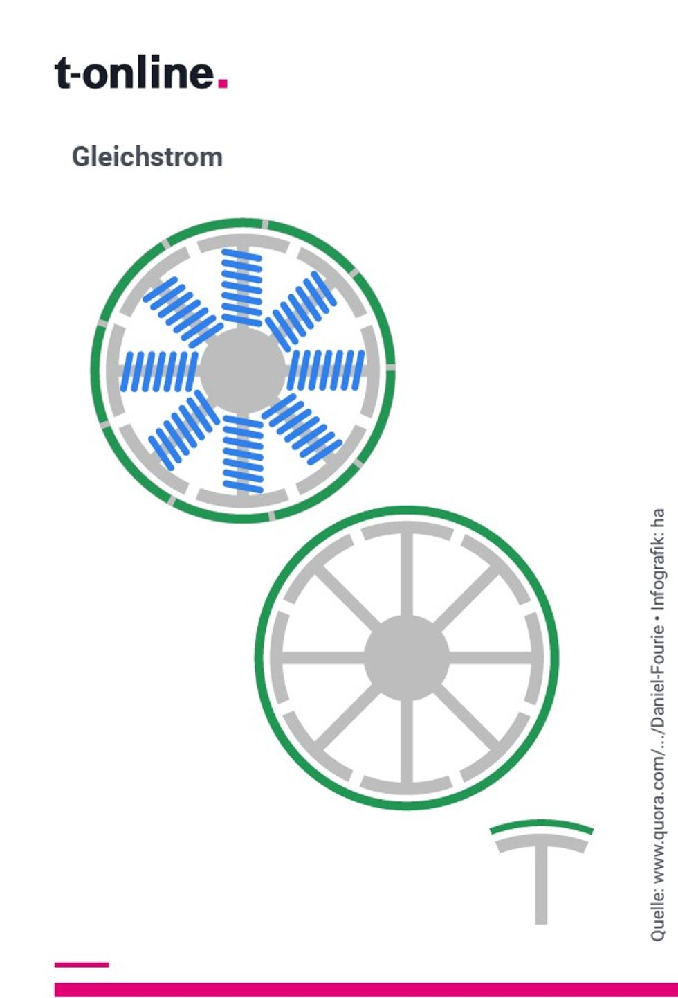 die stark vereinfachte links sowie die stark vereinfachte und minimalisierte mittig darstellung eines gleichstromgenerators im querschnitt