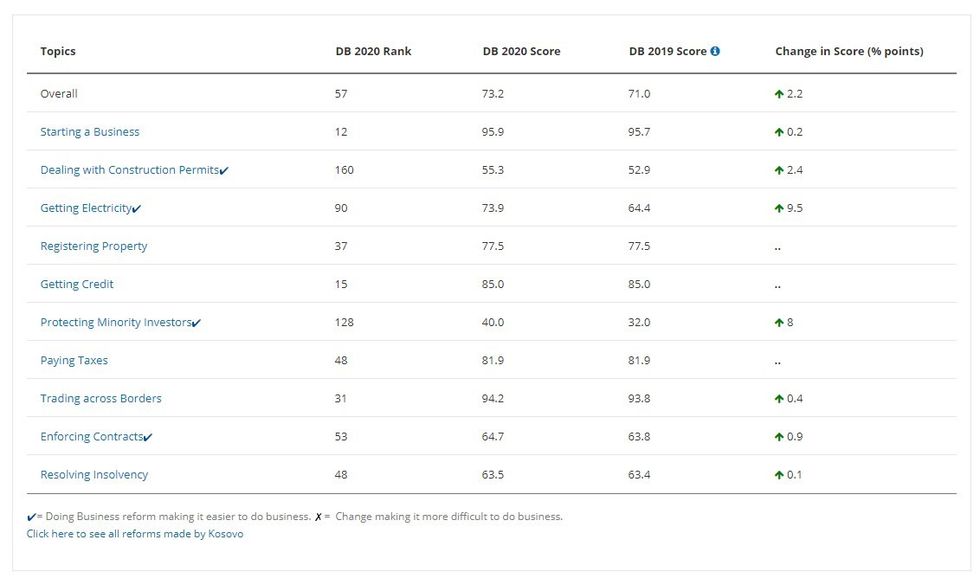 doing business2019 kosovo1
