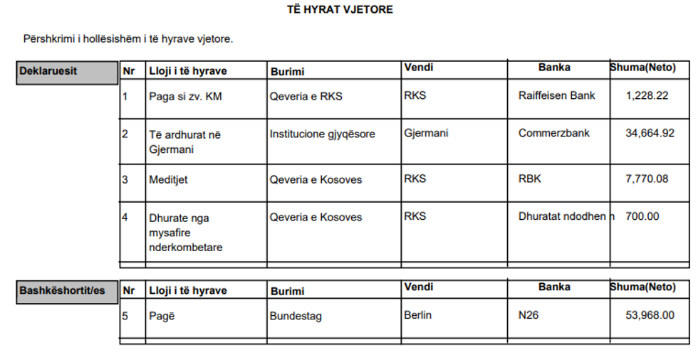 donika te hyra vjetore