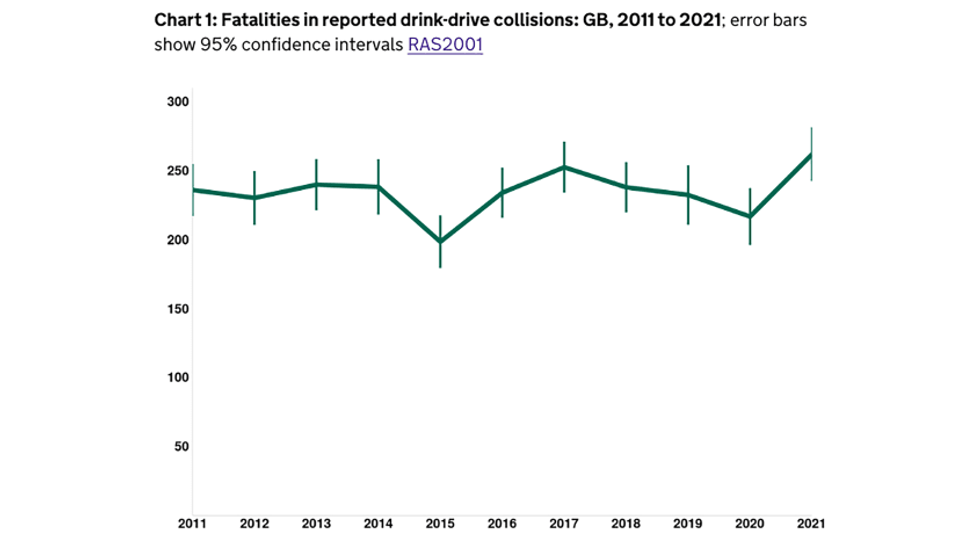 Drink drive deaths figures 2021