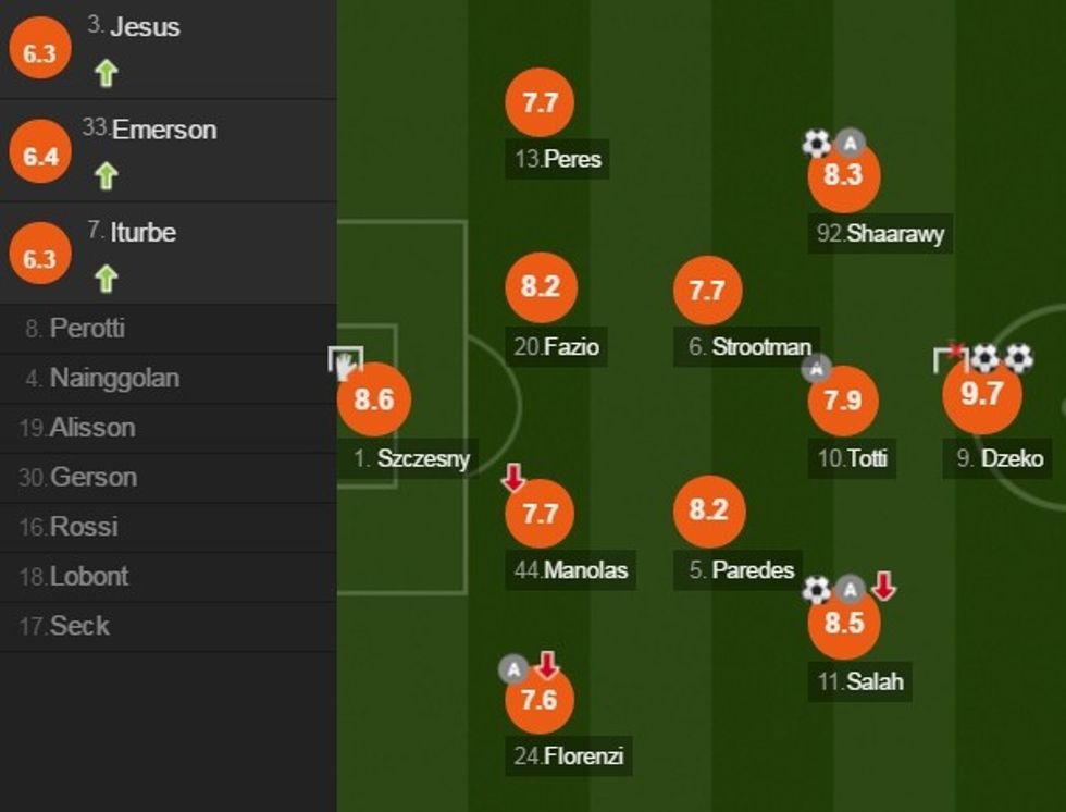 Dzeko dhe Salah ishin më të mirën në këtë takim.