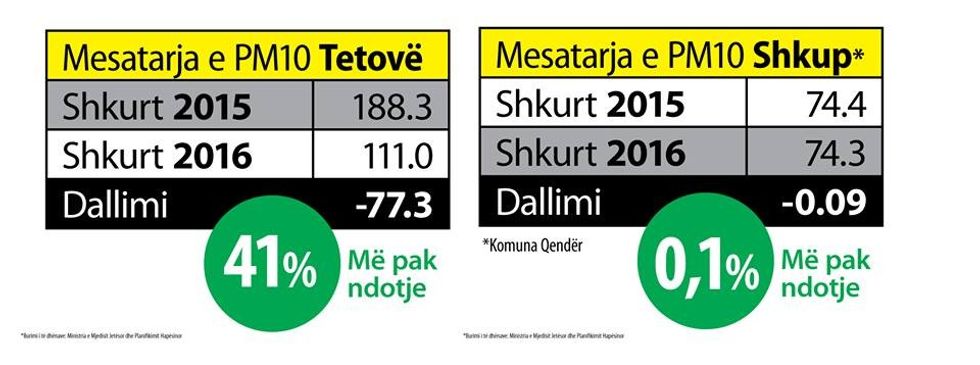 Eco Guerila Statistika