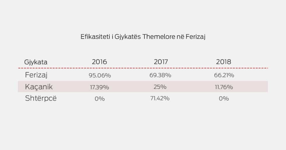 Efikasiteti i Gjykates Themelore ne Ferizaj
