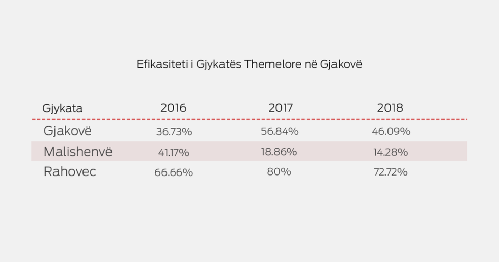 Efikasiteti i Gjykates Themelore ne Gjakove