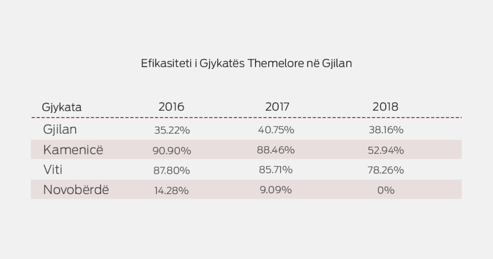 Efikasiteti i Gjykates Themelore ne Gjilan