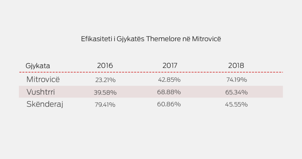 Efikasiteti i Gjykates Themelore ne Mitrovice