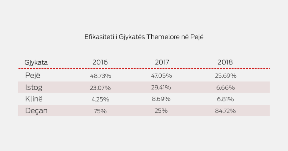 Efikasiteti i Gjykates Themelore ne Peje