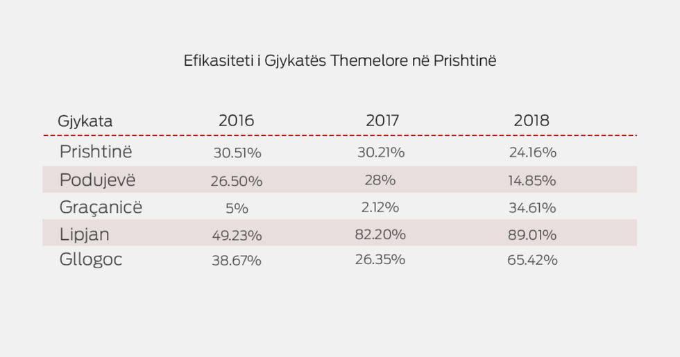 Efikasiteti i Gjykates Themelore ne Prishtine