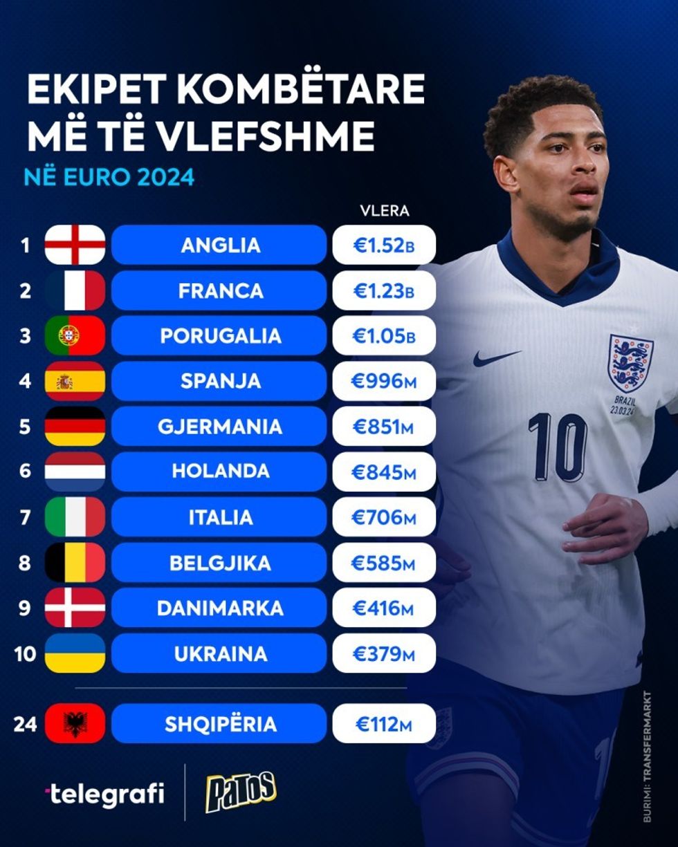 Ekipet kombetare me te vlefshme Euro 2024 PATOS