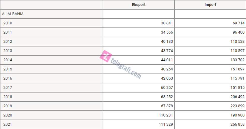 eksporti importi alb rks tlg
