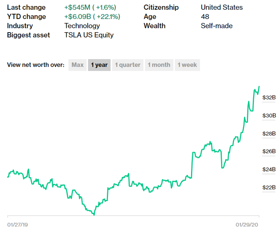 elon musk bloomberg revenue