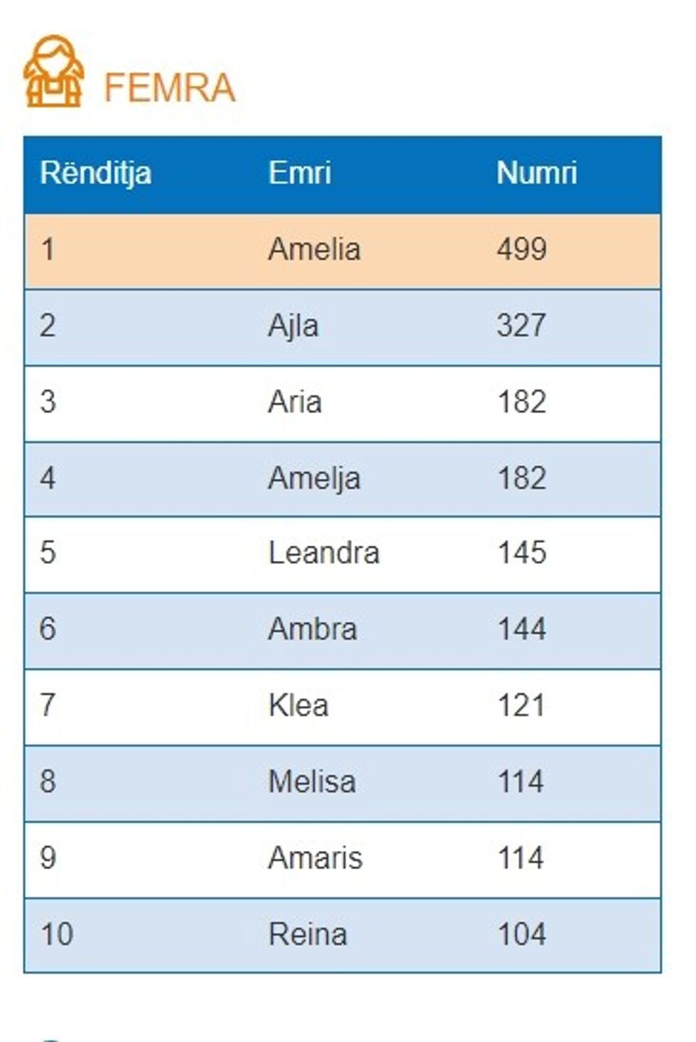 emrat e femrave ne shqiperi