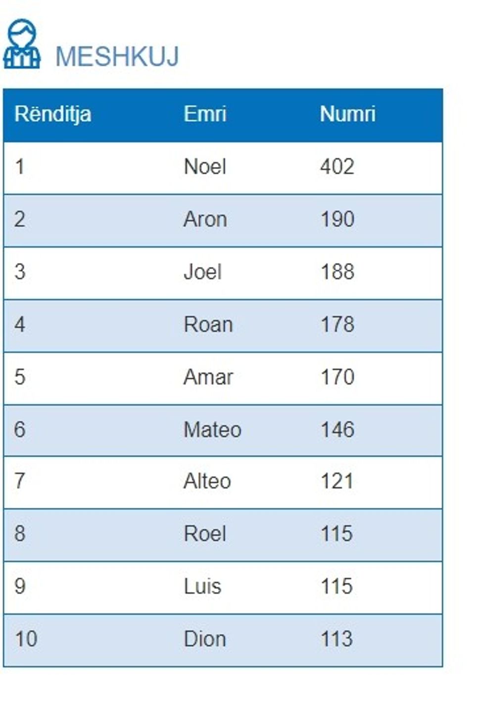 emrat e meshkujve ne shqiperi