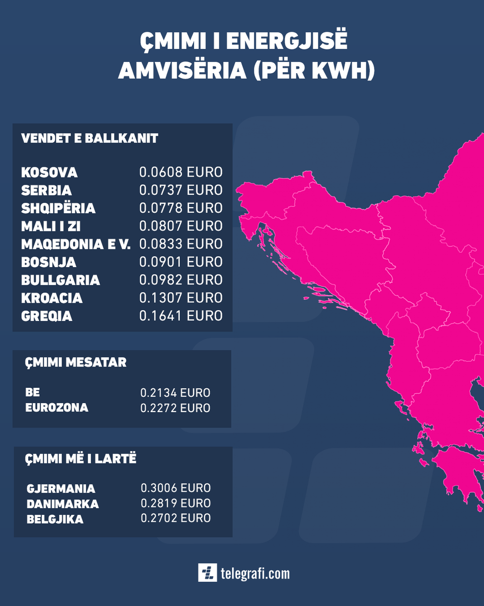 Energjia ekonomi cmimet