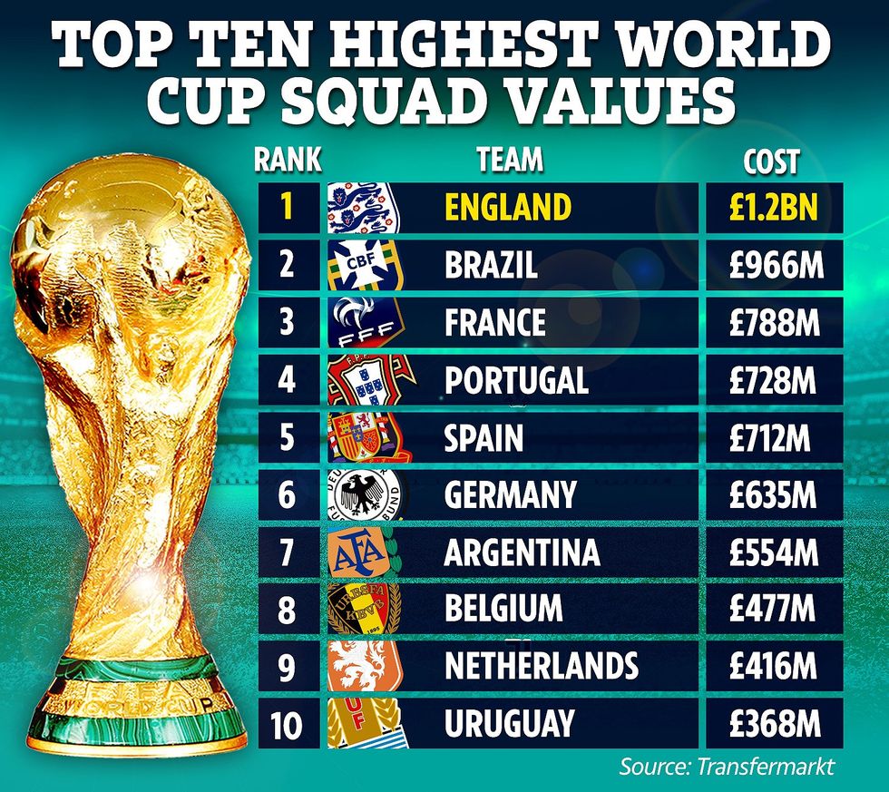 England boast the most valuable squad at the World Cup