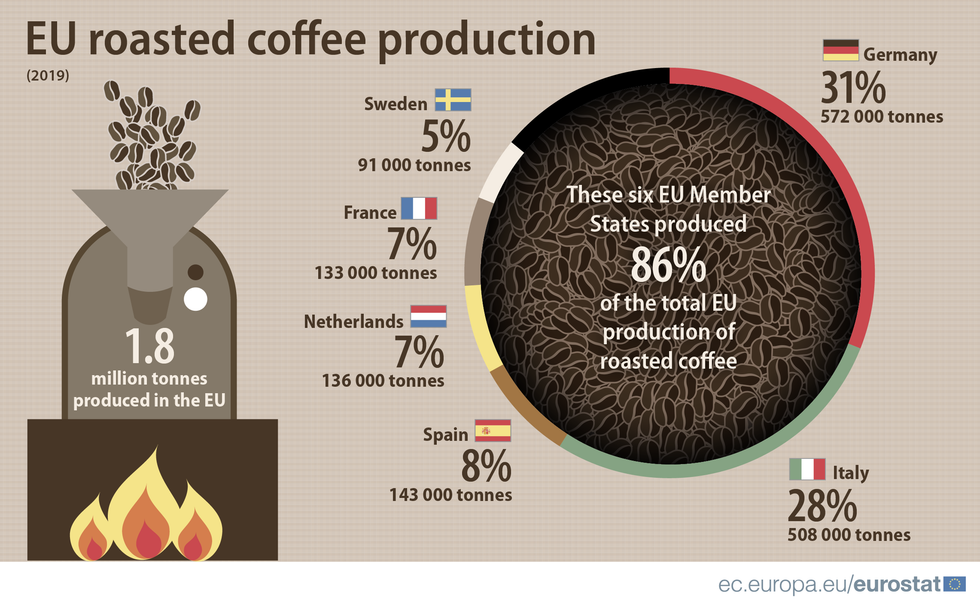 EU coffee production