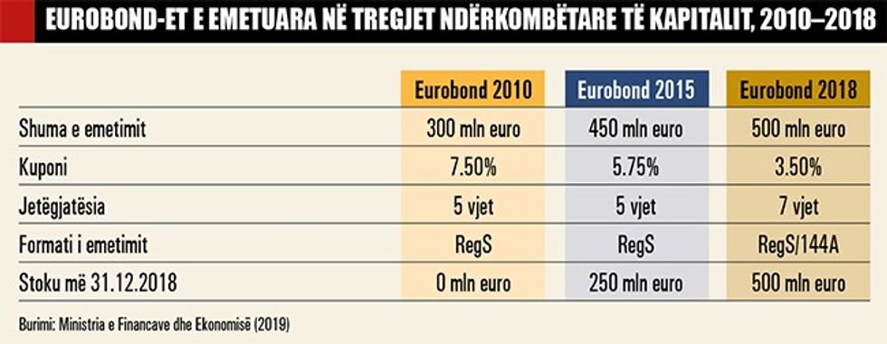 Eurobondet e emetuara ne tregjet nderkombetare 901