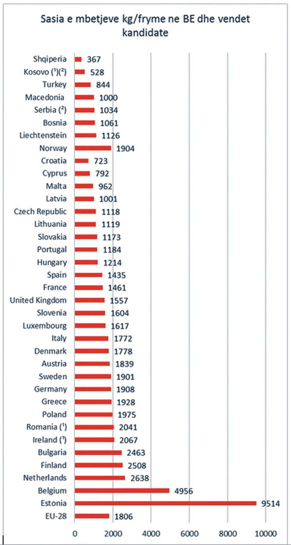 Eurostat mbeturina