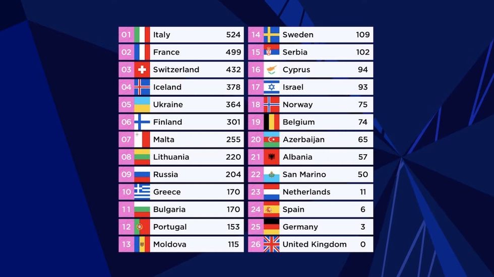 eurovision21 rezultatet