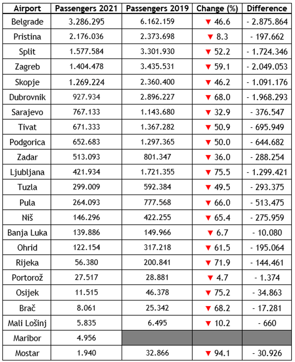 EX YU airport results