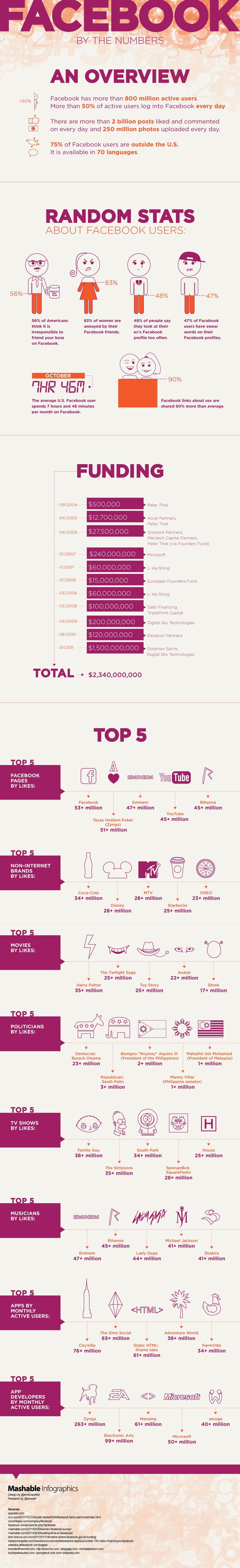 facebook numbers mashable infographics 972