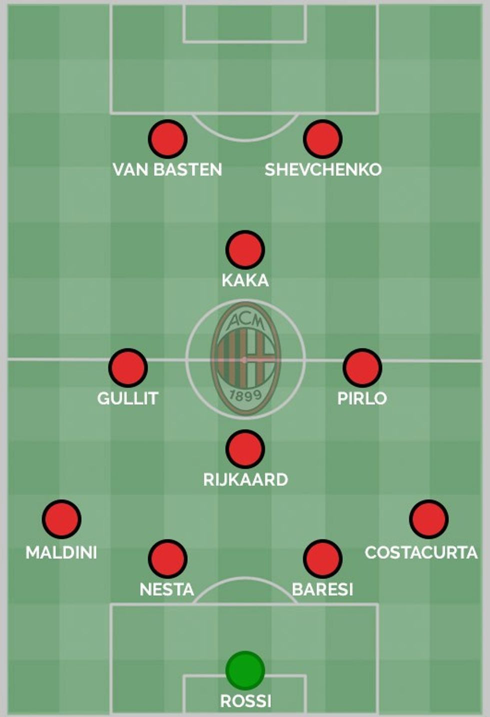 formacioni milan