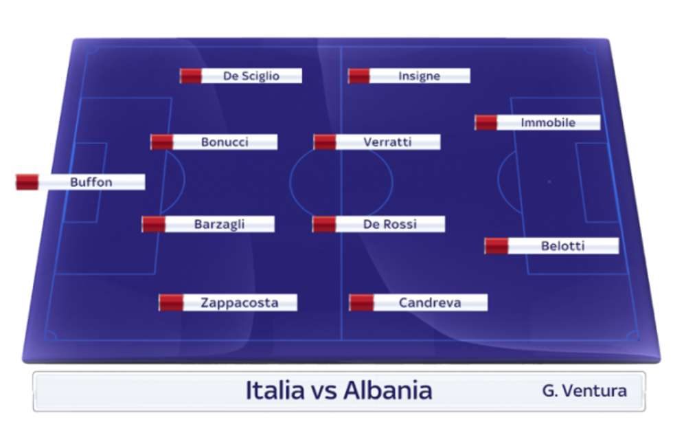 formazione italia vs albania 1