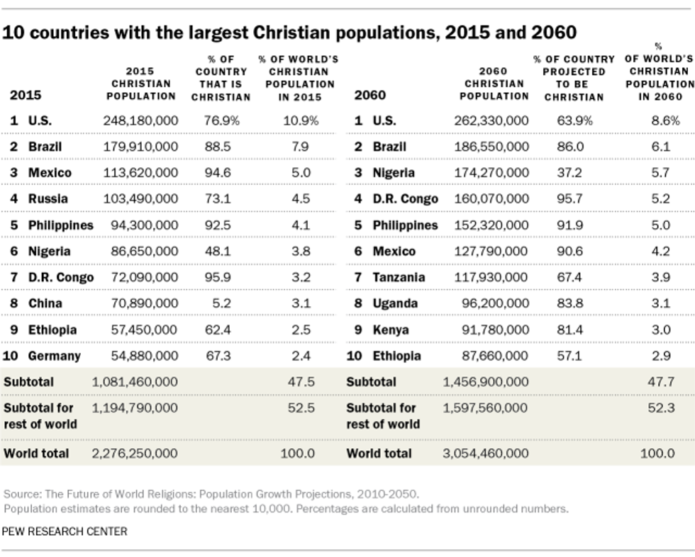 FT 19.03.29 muslimChristianPopulations christian