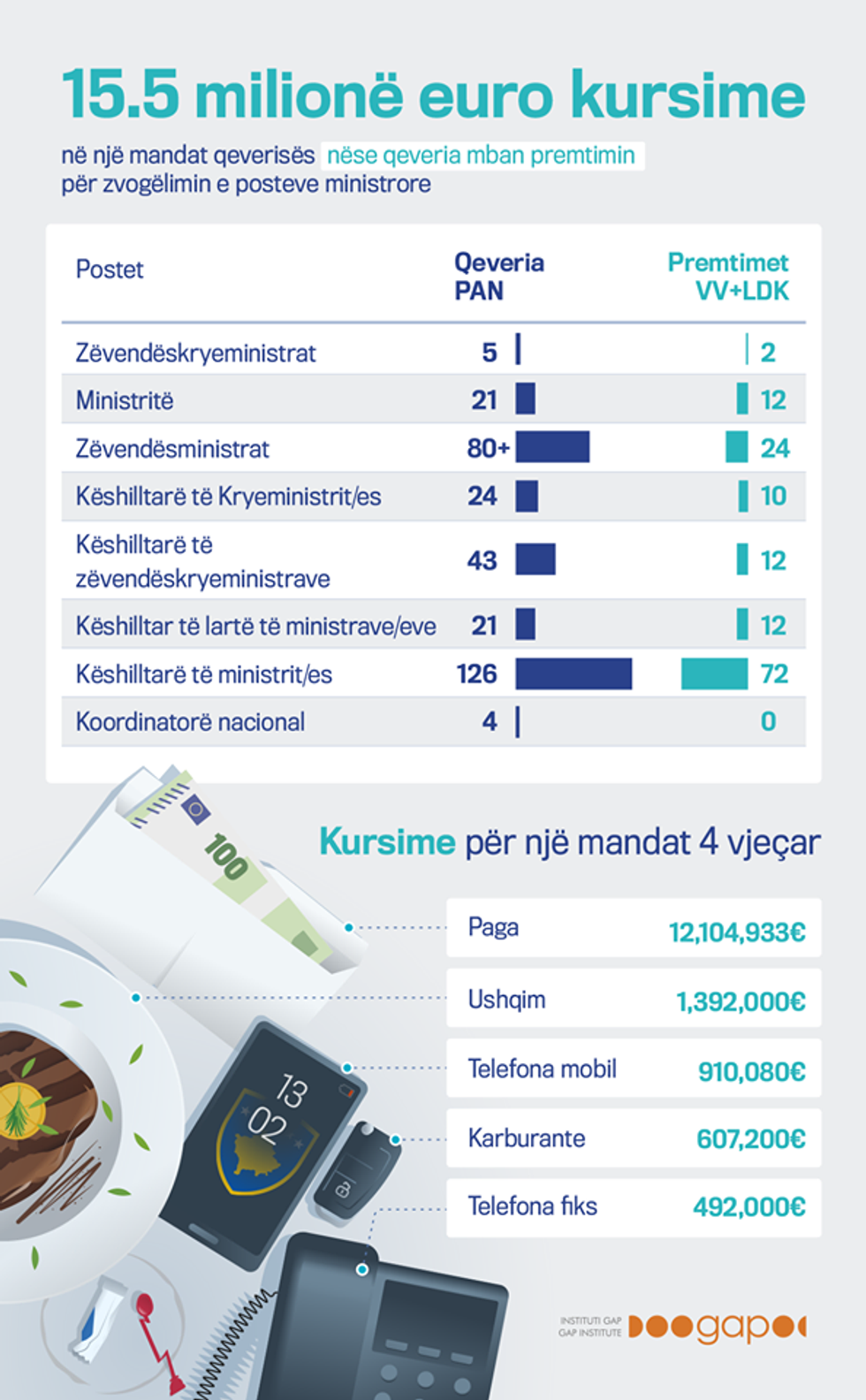 gap qeveria 12 ministri