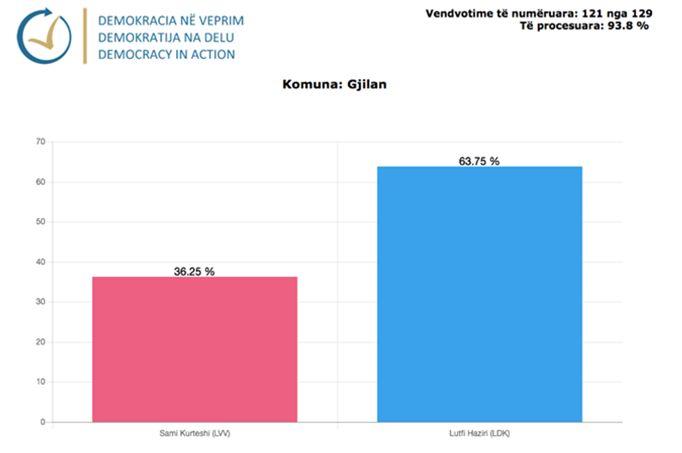 Gjilani 1 e1511122972908