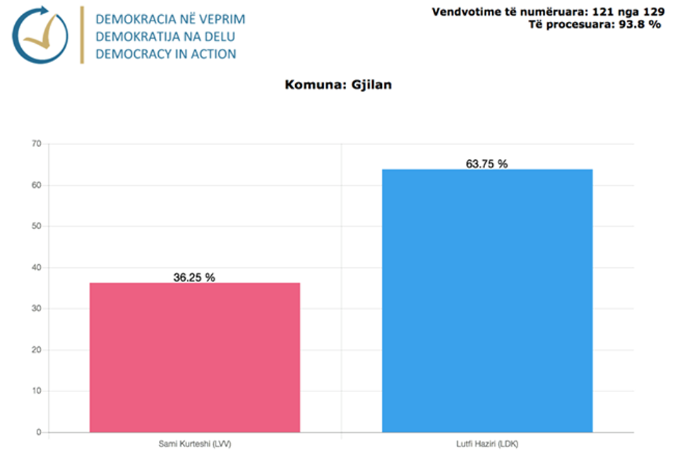 Gjilani e1511122959916